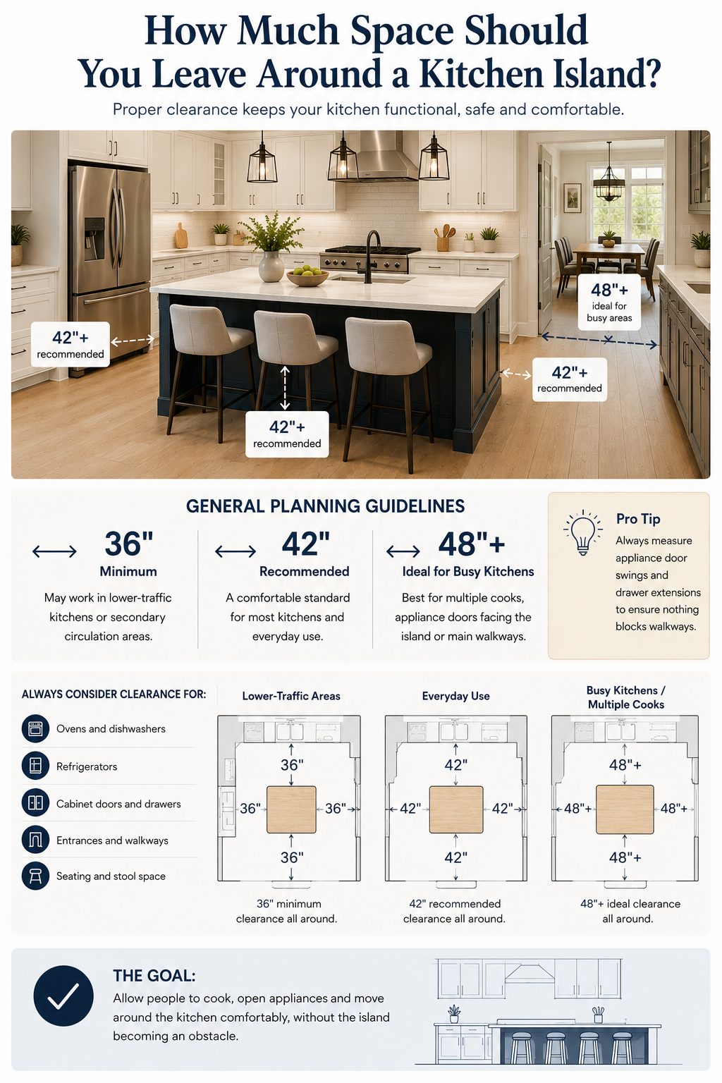 Kitchen island clearance guide showing recommended spacing of 36, 42 and 48 inches around an island for comfortable movement and appliance access.